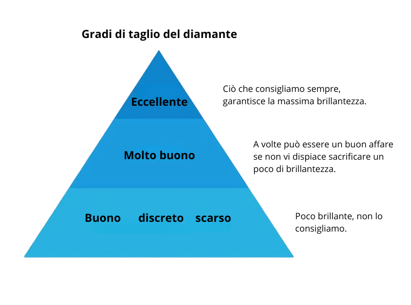 Gradi taglio diamante